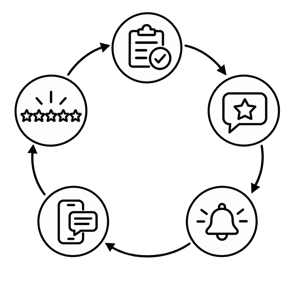 Automated Reviews Cycle