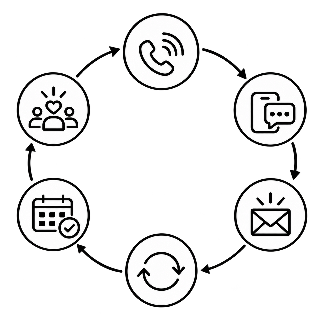 Customer Lifecycle Engagement Cycle