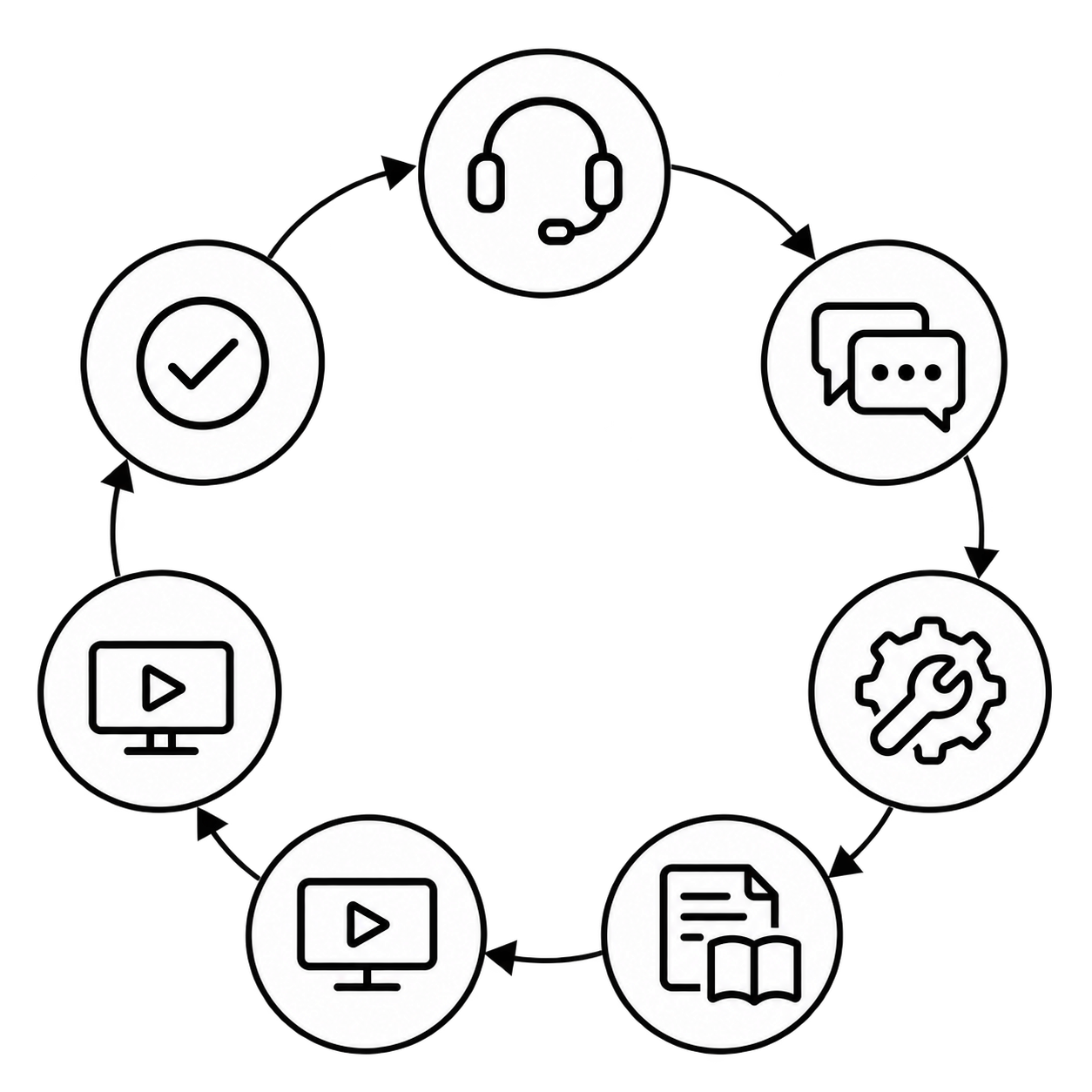 Support + Resources Cycle