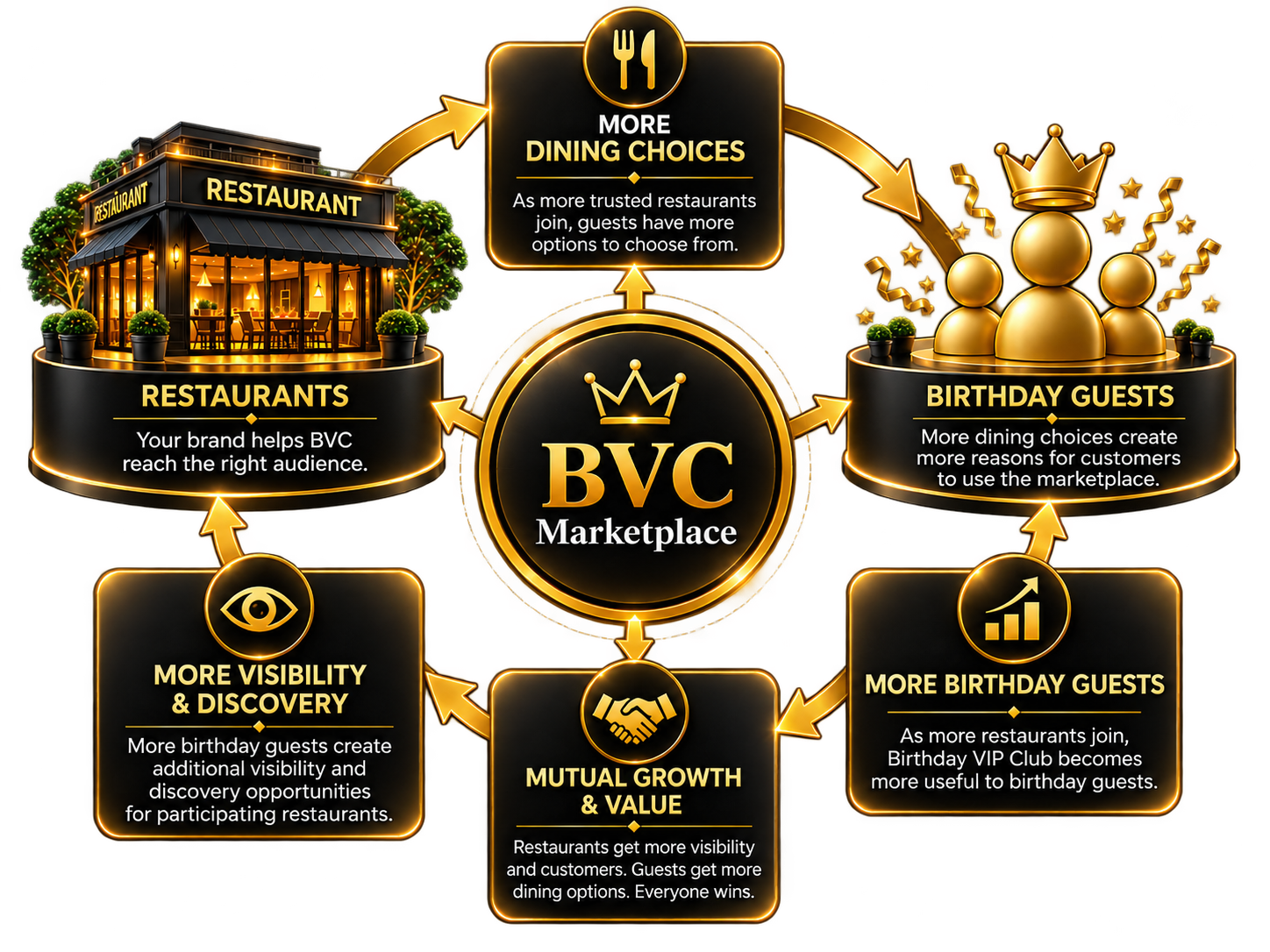BVC Marketplace mutual value cycle showing Restaurants, More Dining Choices, Birthday Guests, More Birthday Guests, Mutual Growth and Value, and More Visibility and Discovery