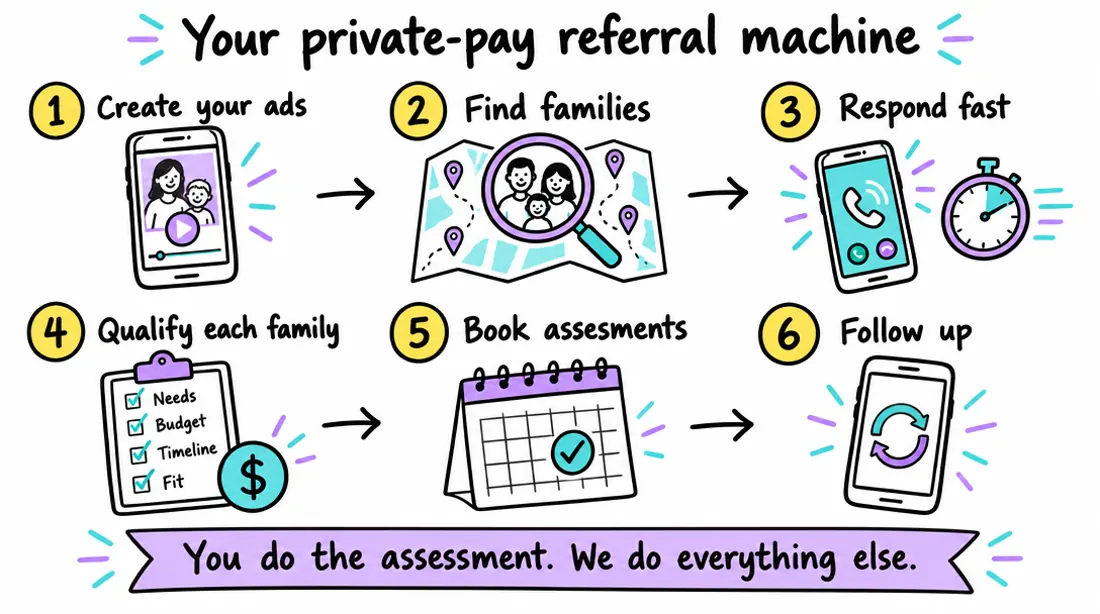 Your private-pay Facebook referral machine workflow: Create your ads, Find families, Respond fast, Qualify each family, Book assessments, Follow up. You do the assessment. We do everything else.