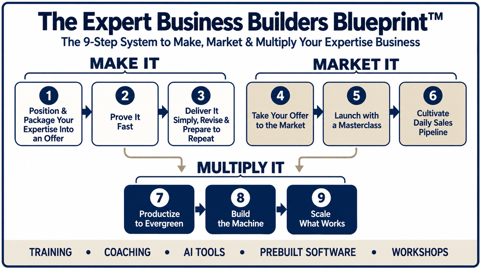 The Expert Business Builders Blueprint™ — The 9-Step System to Make, Market & Multiply Your Expertise Business