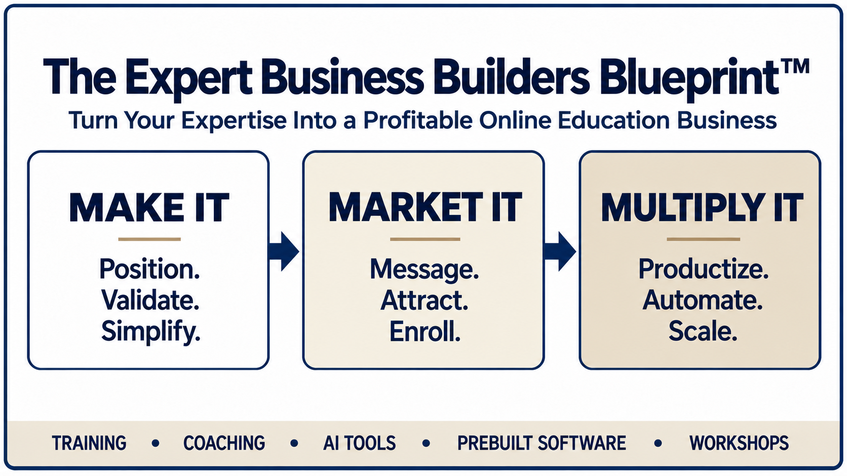 The Expert Business Builders Blueprint™ — The Three-Phase System to Make, Market & Multiply Your Expertise Business