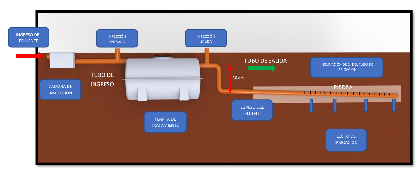 Esquema técnico de instalación Ecotanq con lecho de irrigación
