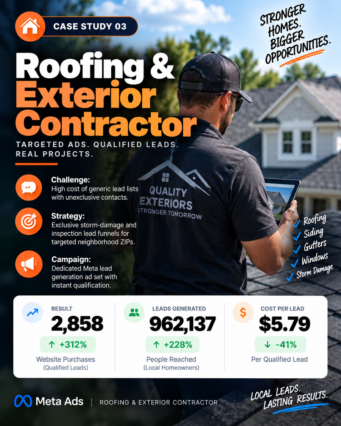Case Study 03: Roofing & Exterior Contractor - 2,858 Qualified Leads, 962k Reached, $5.79 Per Lead