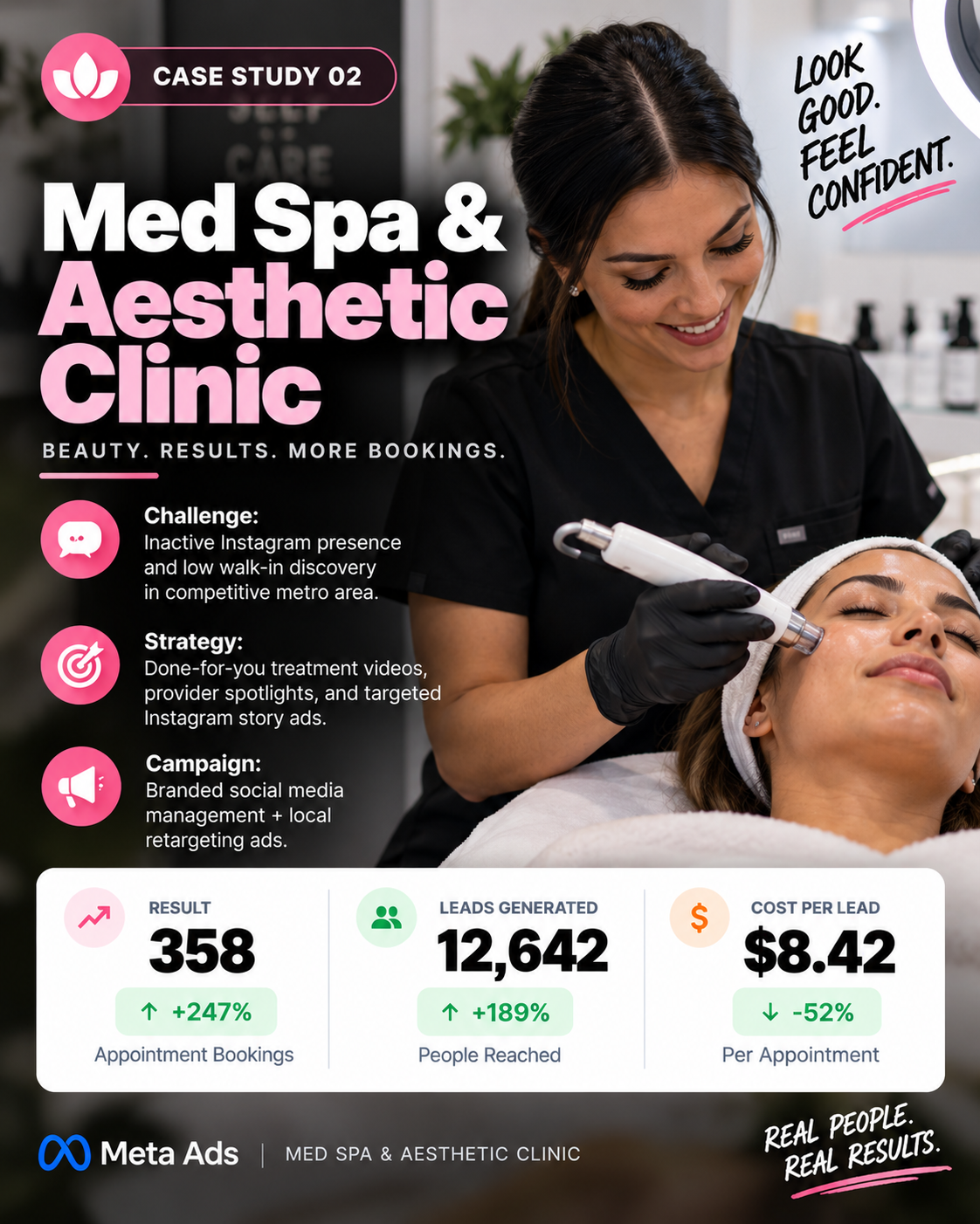 Case Study 02: Med Spa & Aesthetic Clinic - 358 Appointment Bookings, 12.6k Reached, $8.42 Per Appointment