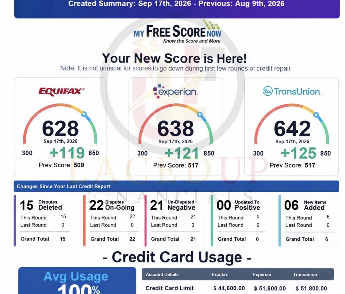 Dispute round showing 15 items deleted and +119, +121, +125 multi-bureau score jumps into the 640s
