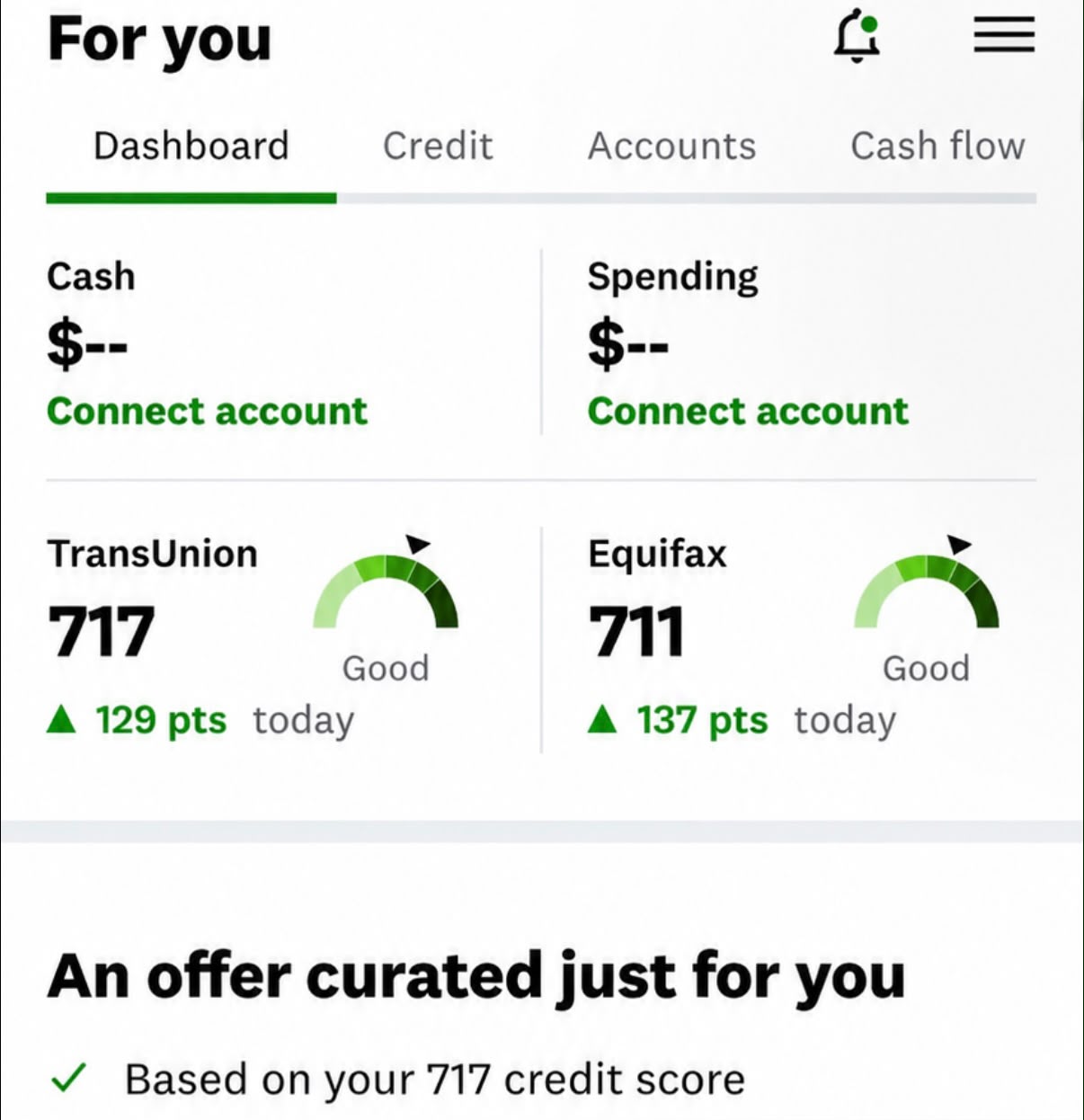 Live credit monitoring showing TransUnion 717 (+129 pts today) and Equifax 711 (+137 pts today) with an offer curated just for you based on your 717 credit score