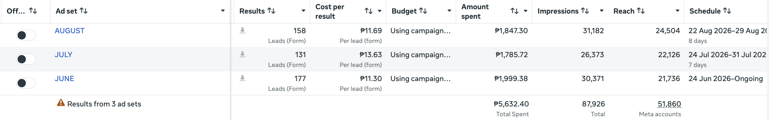 Actual Meta Ads Manager report showing the Results column with the leads from each week of ads