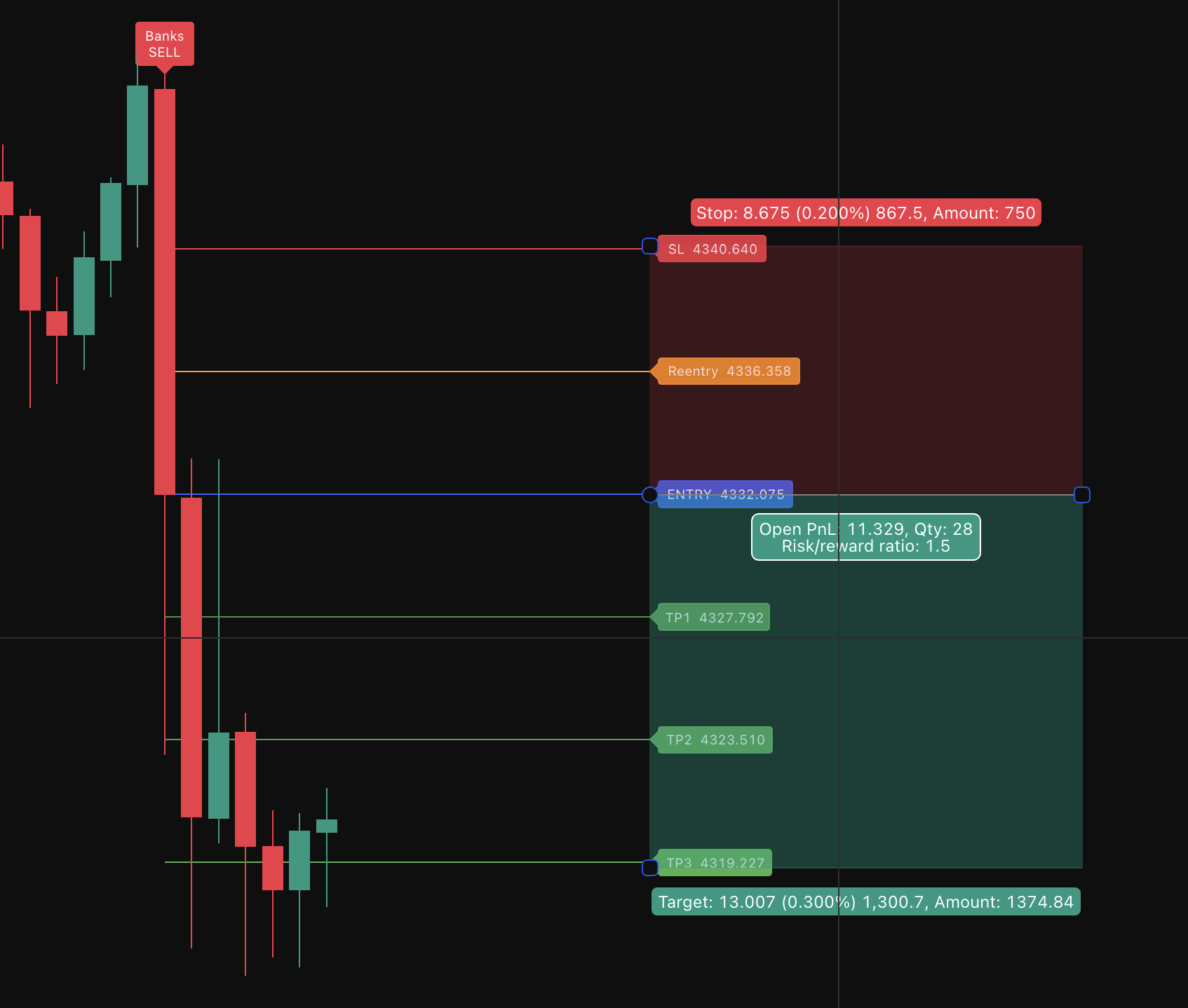 DDX Trinity Original Entry with Entry, Stop Loss and Take Profit levels