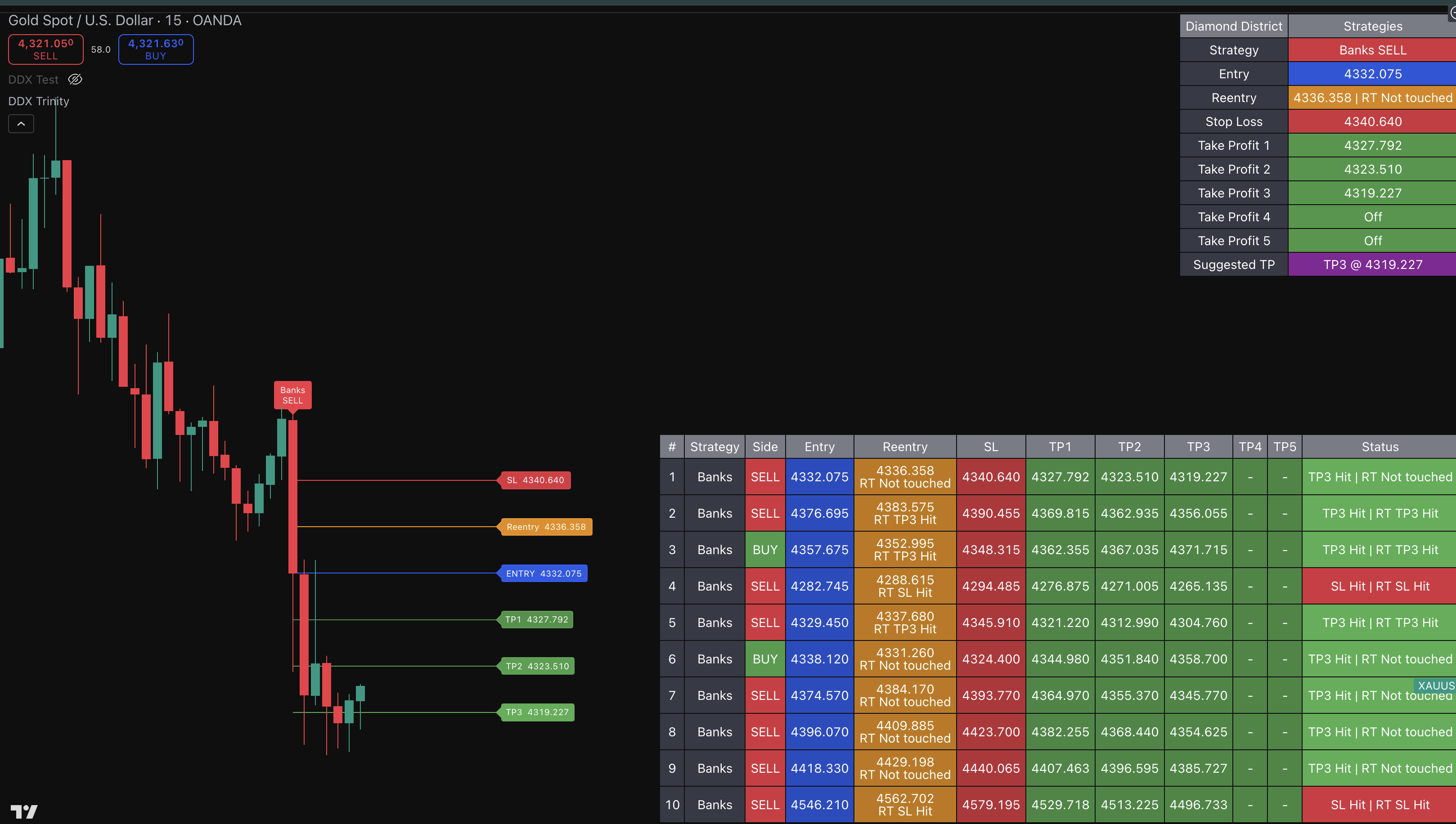 DDX Trinity TradingView Indicator Chart with Entry, SL, TP and Dashboard