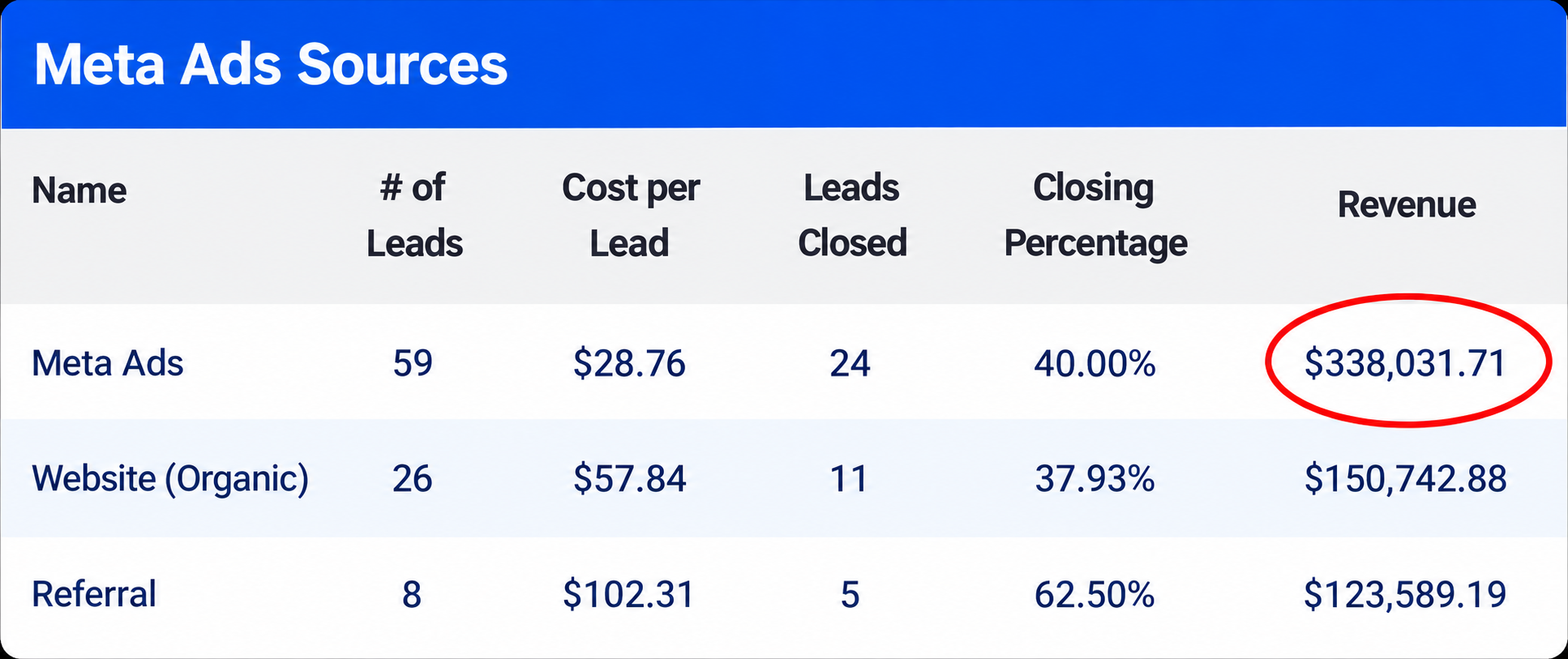 Meta Ads Sources report showing 59 leads and $338,031.71 in closed revenue