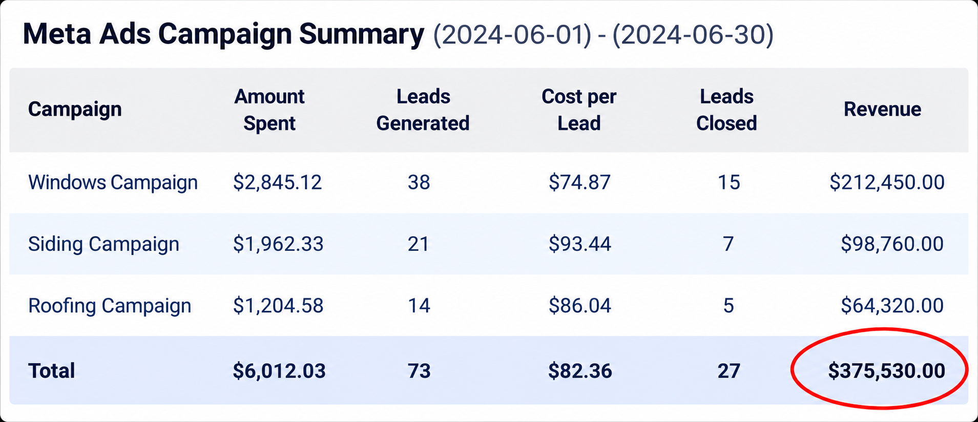 Meta Ads Campaign Summary showing $375,530.00 total closed revenue across Windows, Siding, and Roofing