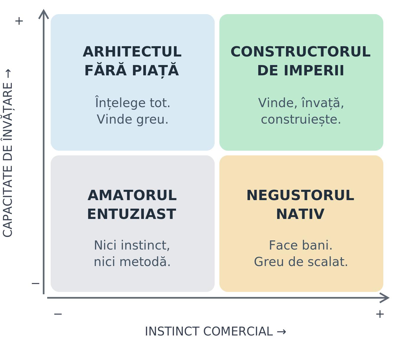 Matricea celor 4 tipuri de antreprenori