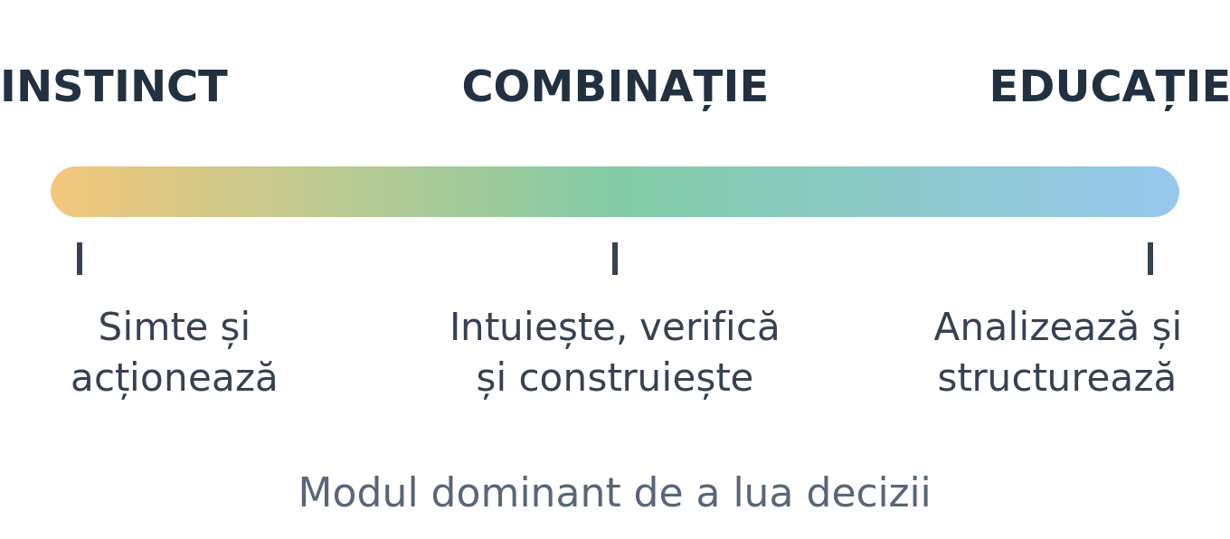 Axa Instinct - Combinație - Educație: Modul dominant de a lua decizii