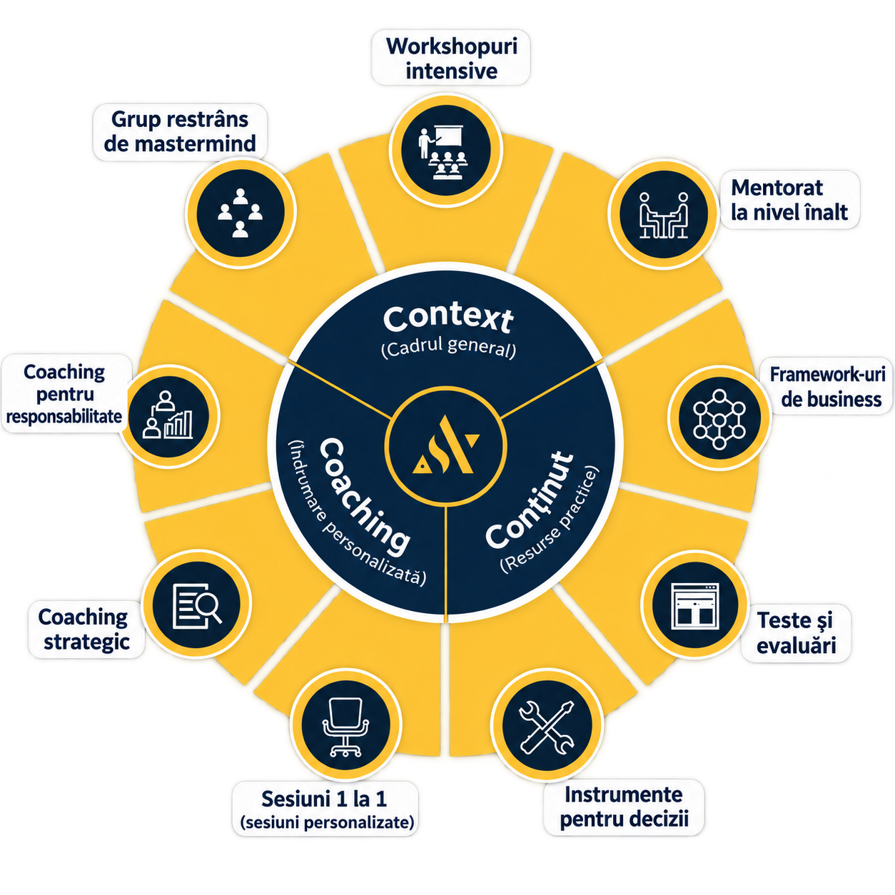 Beneficii ASIC — ecosistemul complet: context, conținut și coaching