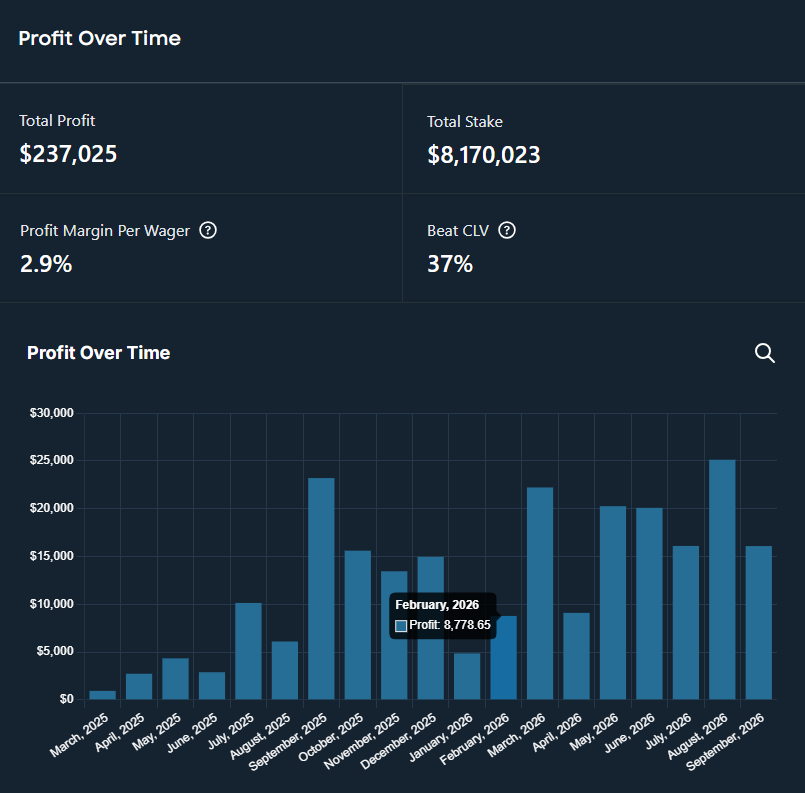 Profit Over Time chart showing $237,025 total profit on $8,170,023 total stake