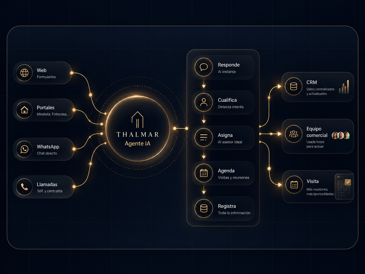 Infraestructura comercial THALMAR — Diagrama del agente IA, integraciones y flujo de leads