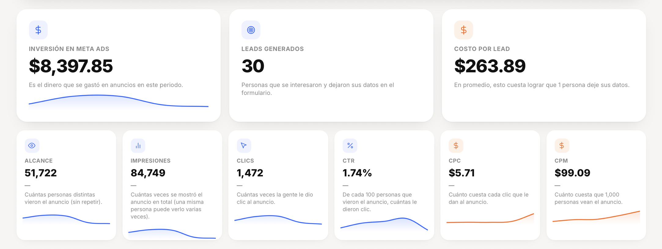 Codexa Meta Ads Performance Dashboard: 30 Leads, $8,397 Inversion, 51,722 Reach, 1,472 Clicks