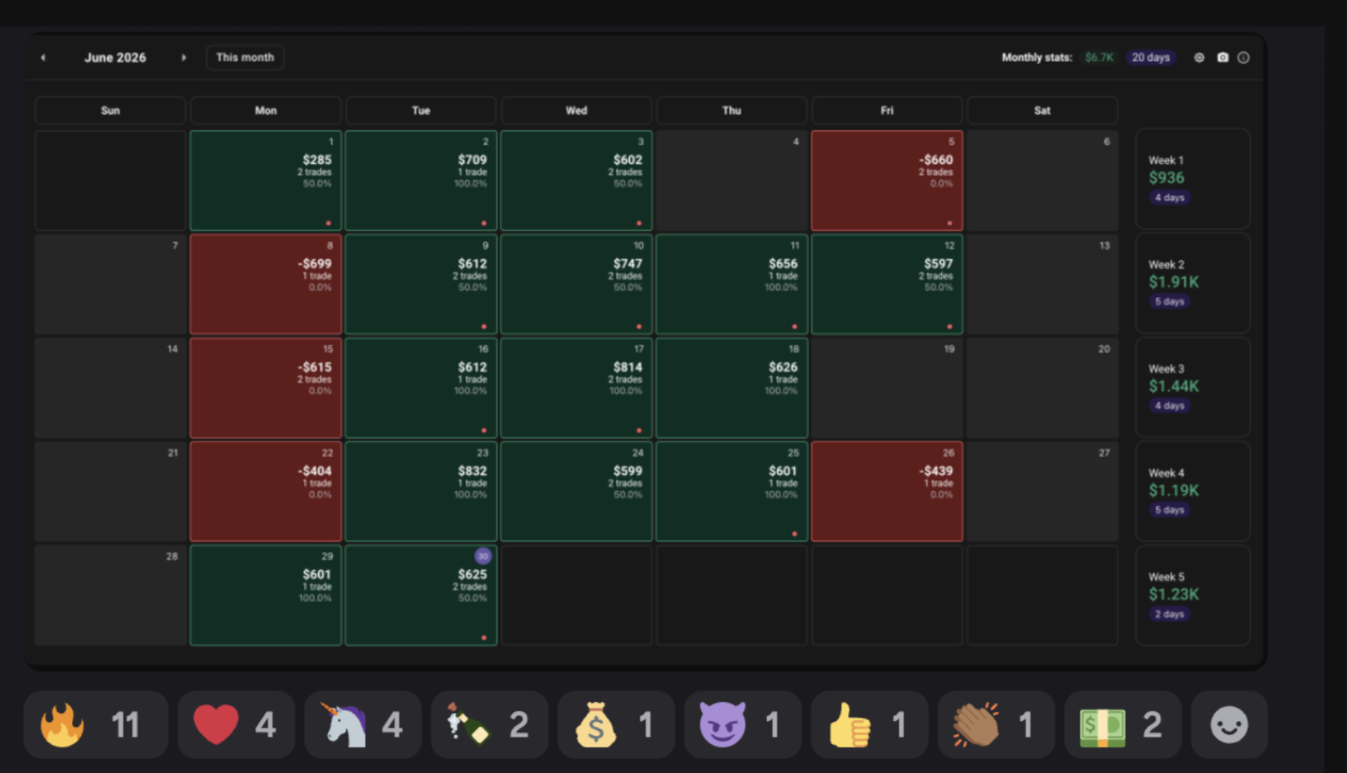 Monthly trading performance calendar showing consistent green days and $6.7K monthly stats