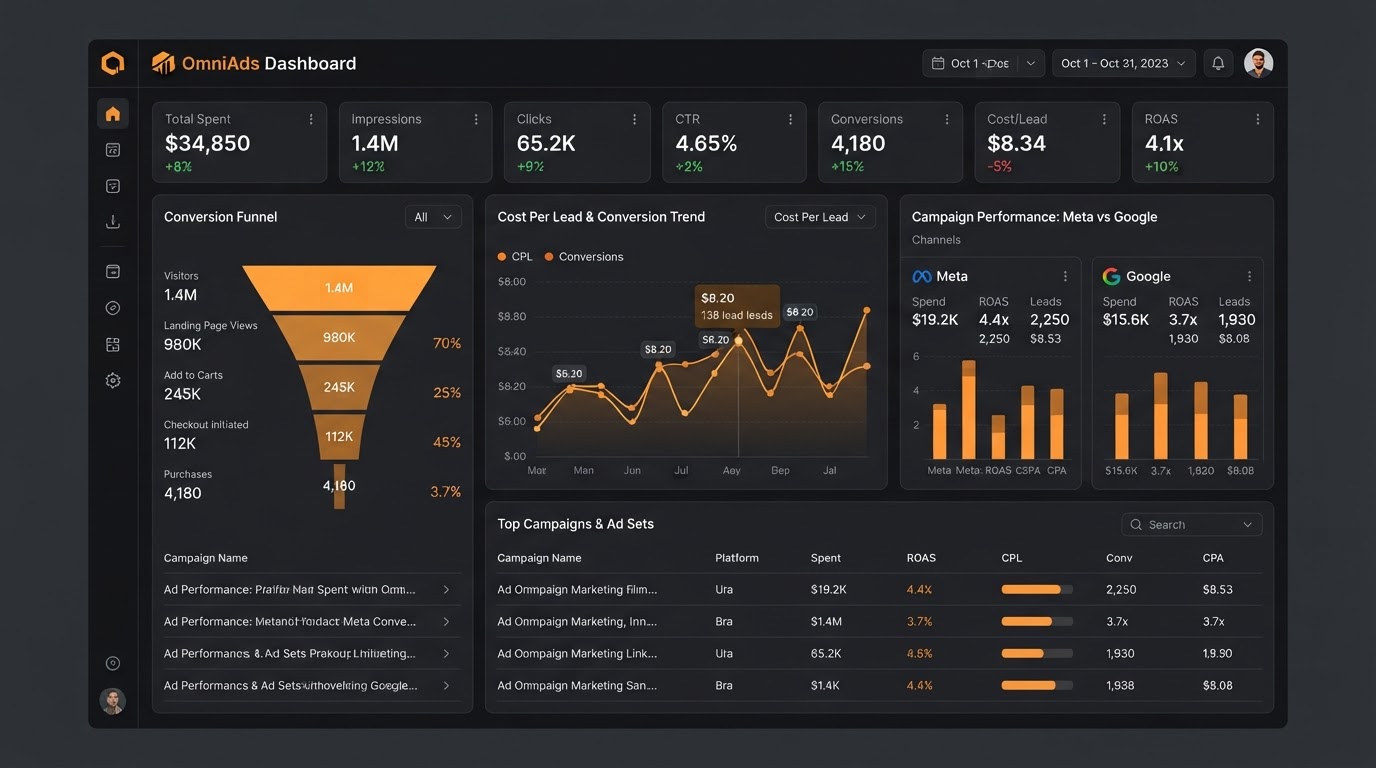 Full-Funnel Paid Ads & Conversion Tracking — Marketing & SEO case study by Simplixflow
