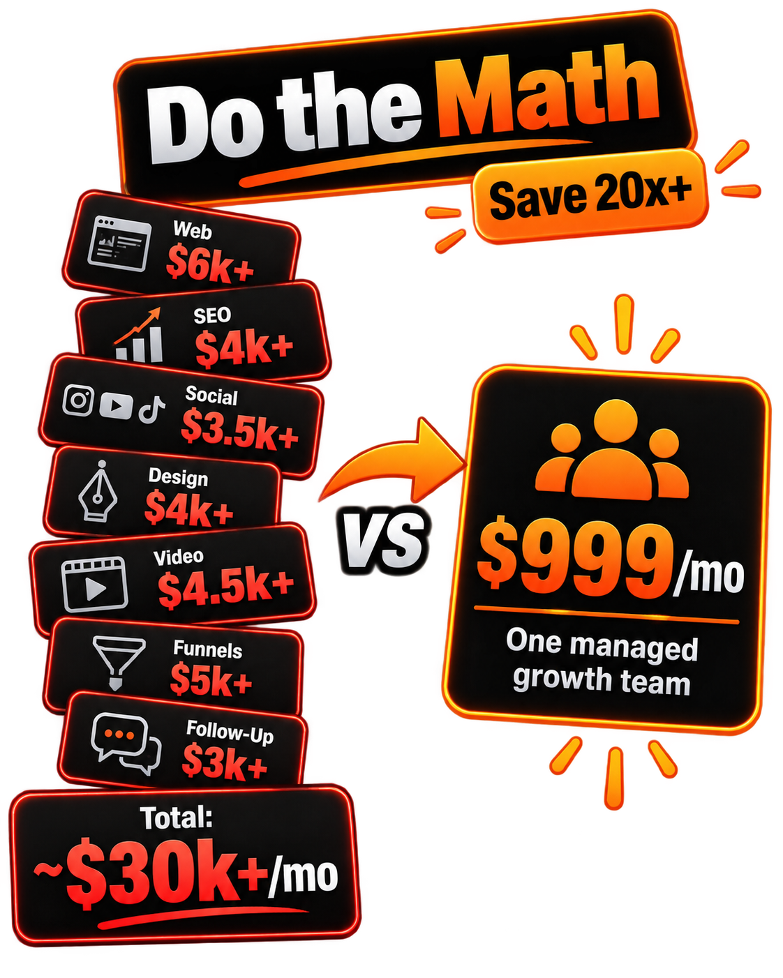 The cost comparison — $30k plus per month versus $999