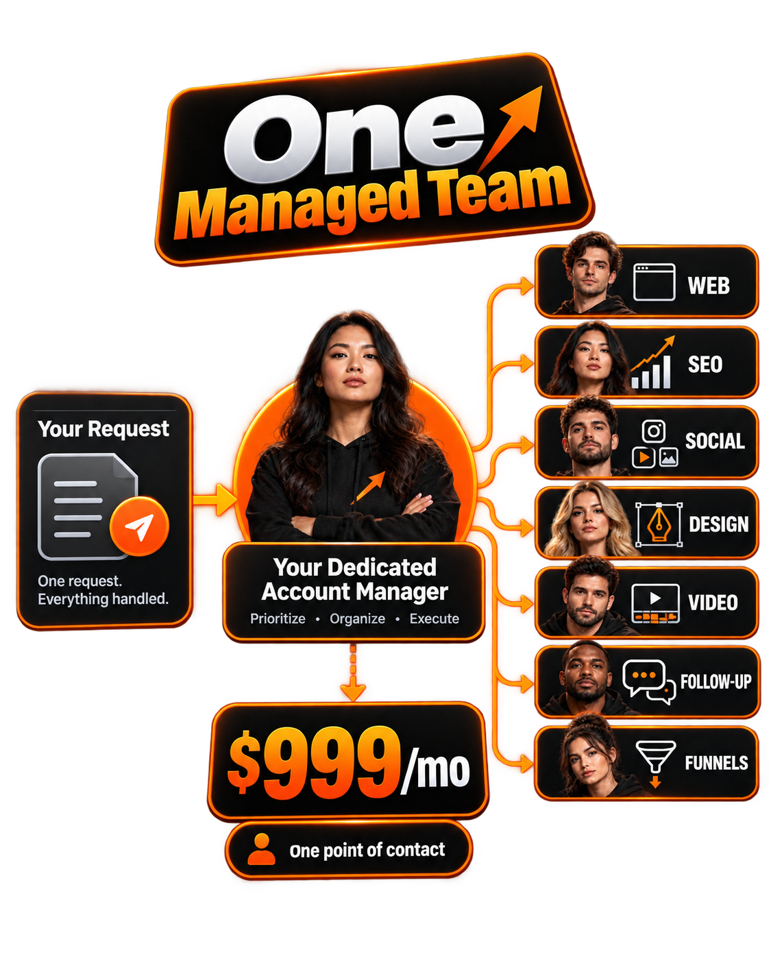 One managed growth team