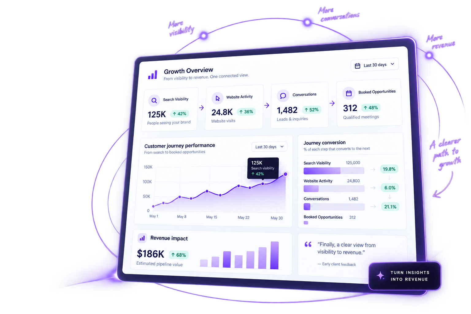 Illustrative AIQ Vision growth dashboard connecting search visibility, website activity, conversations, and booked opportunities