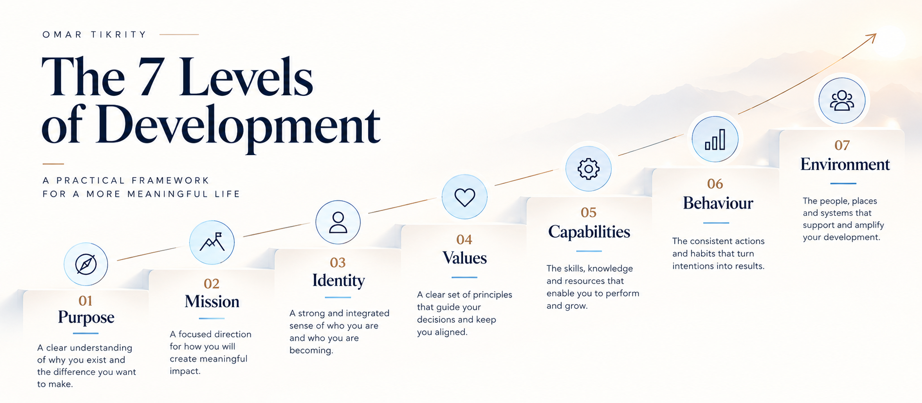 The 7 Levels of Development — from Purpose to Environment