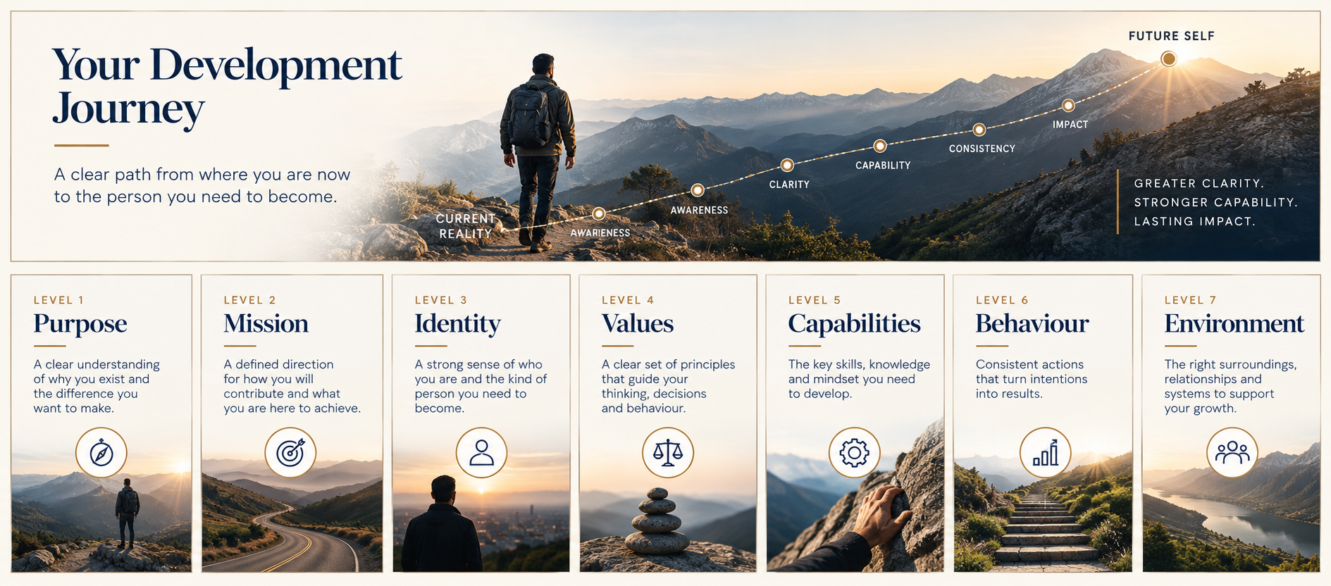Development Journey – Greater You: A clear path from where you are now to the person you need to become