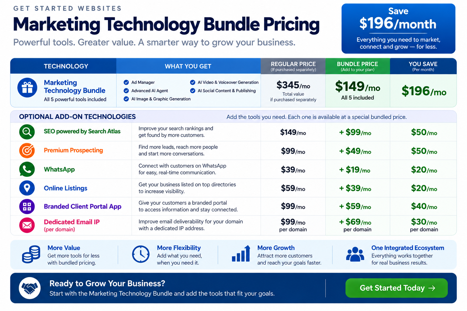 Marketing Technology Bundle Pricing: Save $196/month. Regular price $345/month, bundle price $149/month with all five tools included, plus optional add-on technologies available at special bundled pricing.