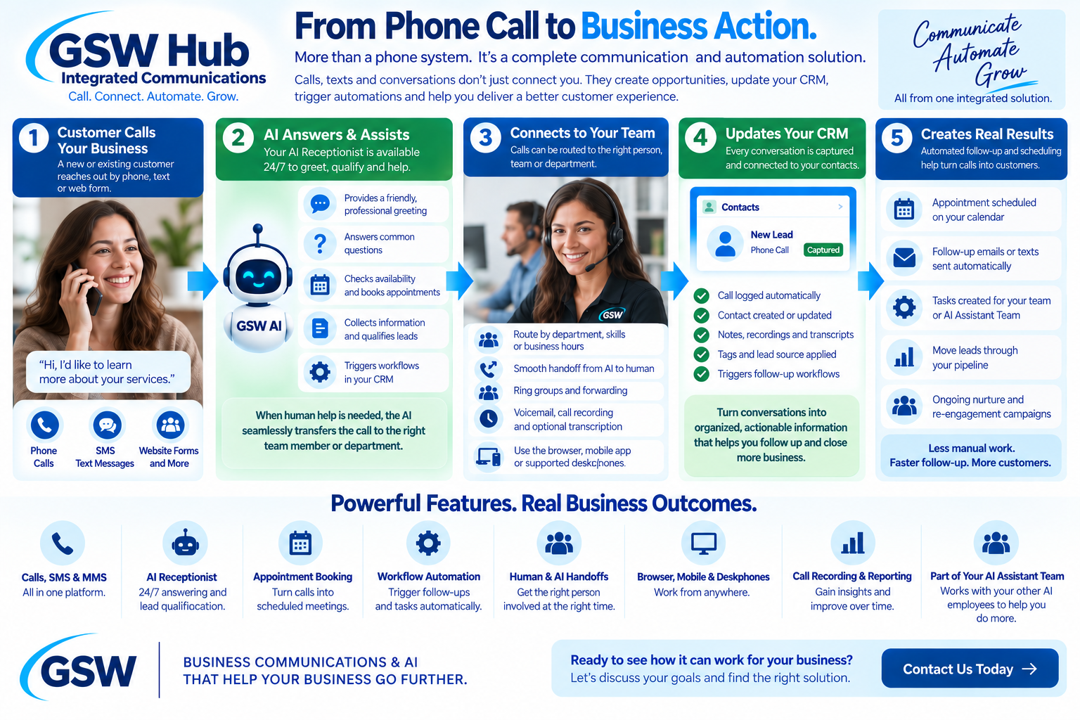 From Phone Call to Business Action. Visual flow showing customer contact, AI assistance, human handoff, CRM updates, and real business results.