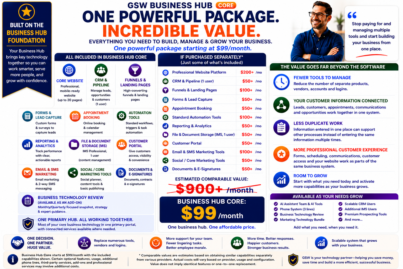 GSW Business Hub Core: One powerful package, incredible value starting at $99 per month. Shows comparison of included capabilities versus purchasing separately with an estimated comparable value of $900+ per month