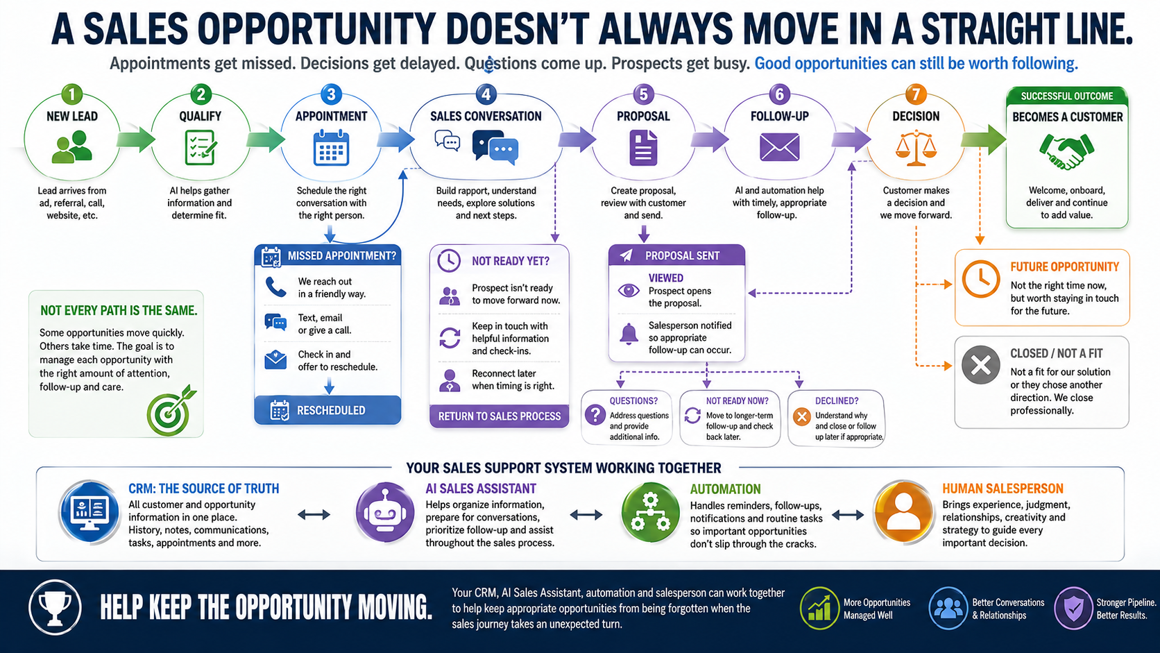 A Sales Opportunity Doesn't Always Move in a Straight Line. Graphic showing the sales opportunity journey and how CRM, AI Sales Assistant, automation, and human salesperson work together.
