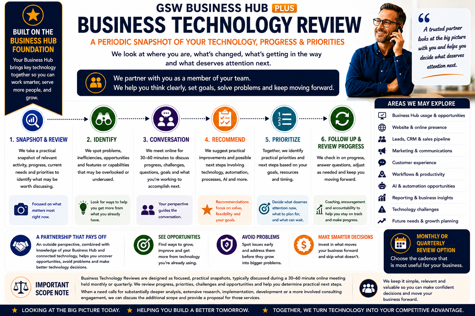 GSW Business Hub Plus: Business Technology Review. A periodic snapshot of your technology, progress & priorities. We look at where you are, what's changed, what's getting in the way and what deserves attention next. 1. Snapshot & Review, 2. Identify, 3. Conversation, 4. Recommend, 5. Prioritize, 6. Follow Up & Review Progress. Areas we may explore: Business Hub usage, Website & online presence, Leads, CRM & sales pipeline, Marketing & communications, Customer experience, Workflows & productivity, AI & automation opportunities, Reporting & business insights, Technology challenges, Future needs & growth planning. Monthly or quarterly review option.