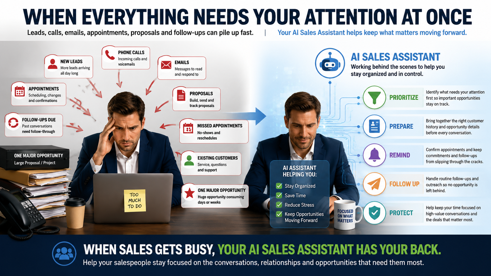 When everything needs attention at once: Your AI Sales Assistant prioritizes, prepares, reminds, follows up, and protects your focus.