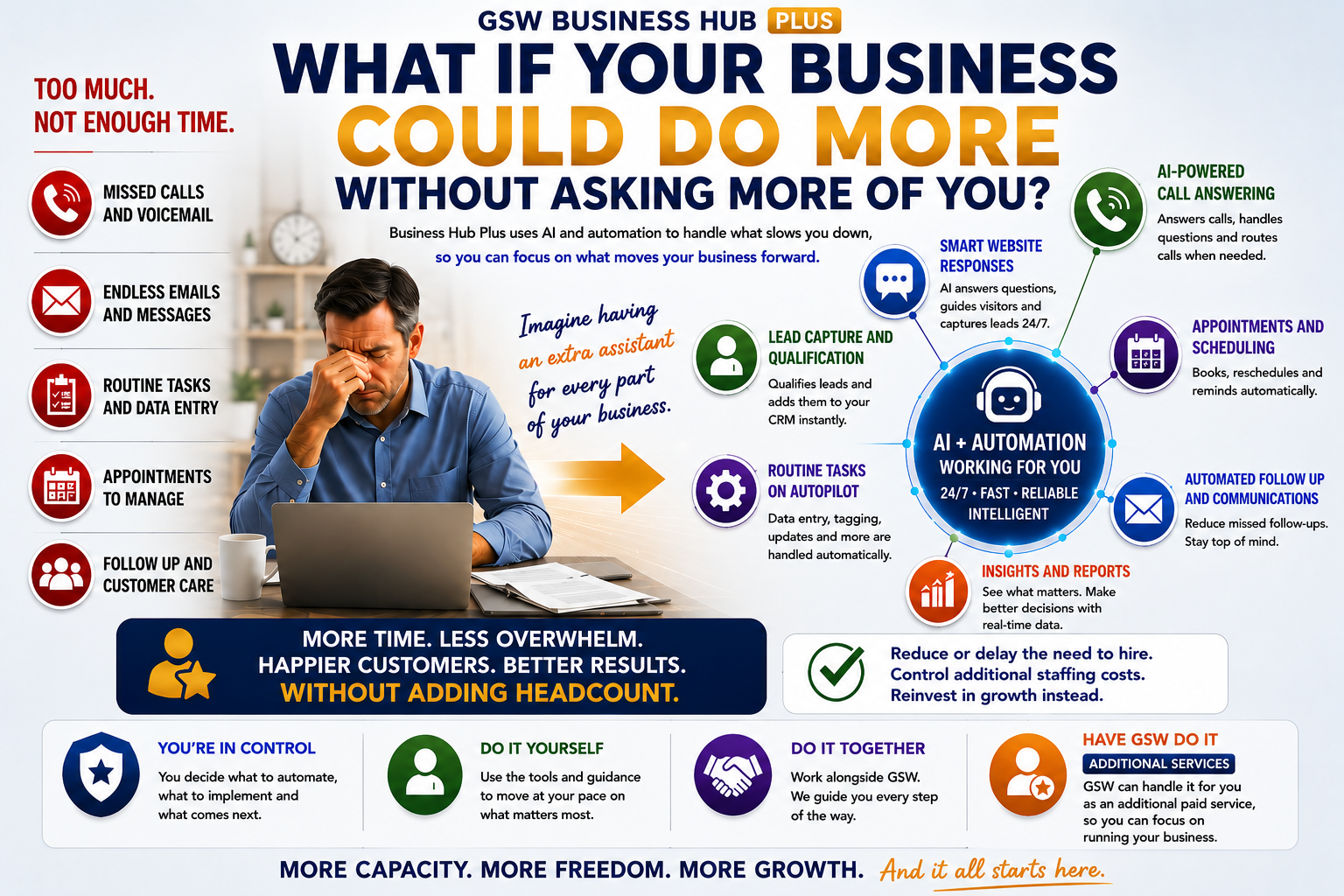 What if your business could do more without asking more of you? Too much. Not enough time. Missed calls and voicemail, endless emails and messages, routine tasks and data entry, appointments to manage, follow up and customer care. AI and automation working for you: smart website responses, AI-powered call answering, appointments and scheduling, automated follow up, insights and reports, routine tasks on autopilot, lead capture and qualification. More time, less overwhelm, happier customers, better results, without adding headcount.