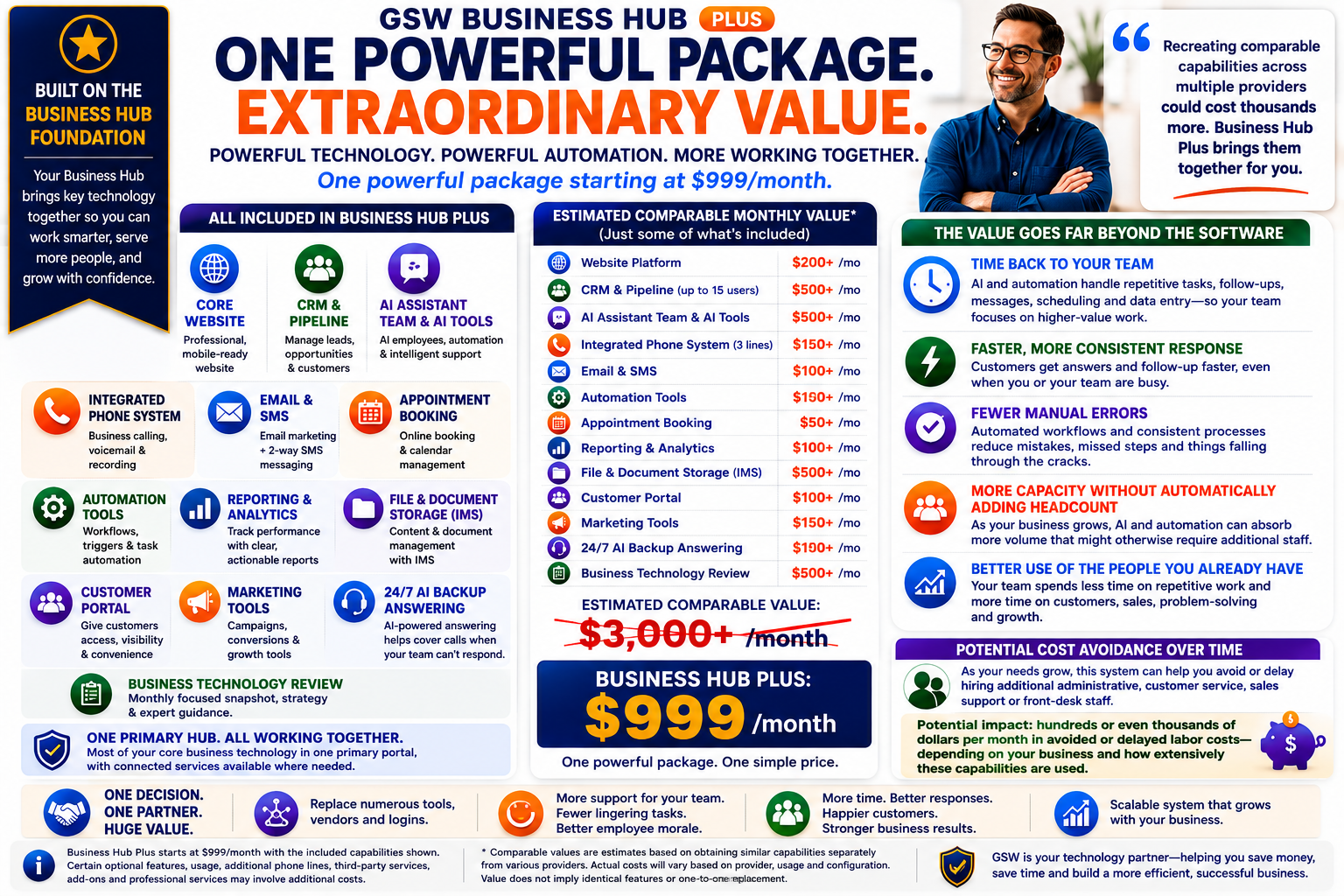 GSW Business Hub Plus: One Powerful Package. Extraordinary Value. Starting at $999/month. All included: Core Website, CRM & Pipeline (up to 15 users), AI Assistant Team & AI Tools, Integrated Phone System (3 lines), Email & SMS, Appointment Booking, Automation Tools, Reporting & Analytics, File & Document Storage (IMS), Customer Portal, Marketing Tools, 24/7 AI Backup Answering, Business Technology Review. Estimated comparable monthly value: $3,000+/month. Business Hub Plus: $999/month. One decision, one partner, huge value.