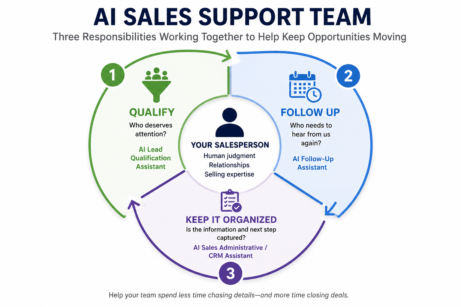 AI Sales Support Team: Three Responsibilities Working Together to Help Keep Opportunities Moving (Qualify, Follow Up, Keep It Organized around your salesperson).