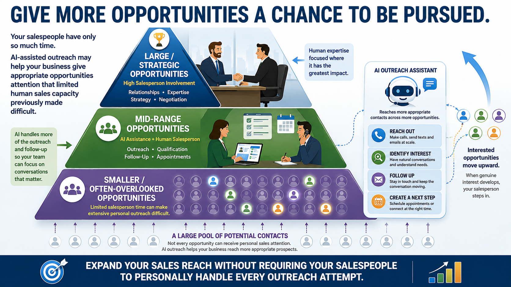 The Outreach Opportunity Pyramid: AI handles initial outreach, interest discovery, and follow-up across broader pools so salespeople focus on high-impact conversations.