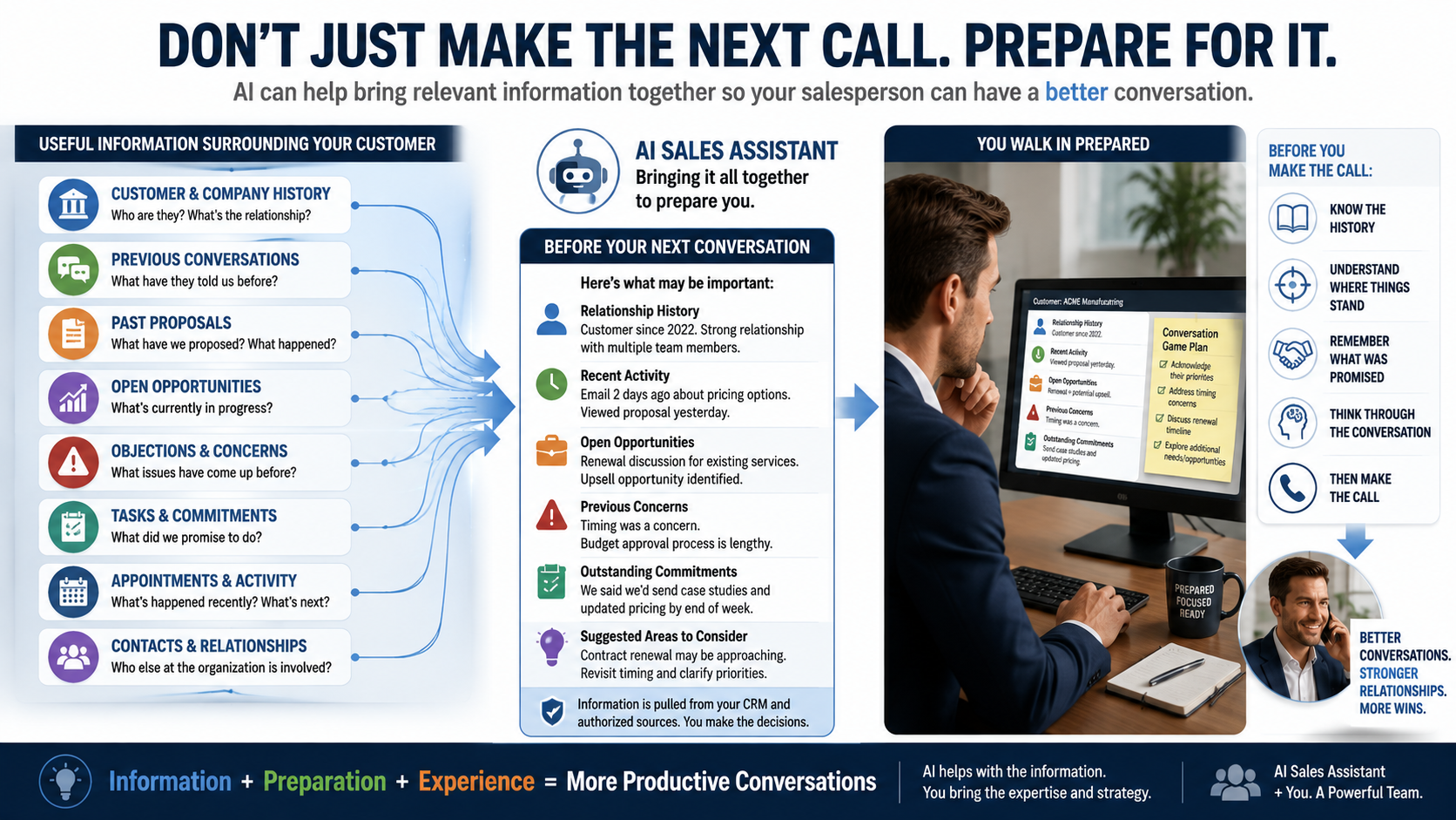 Don't Just Make the Next Call. Prepare for It. AI can help bring relevant information together so your salesperson can have a better conversation.