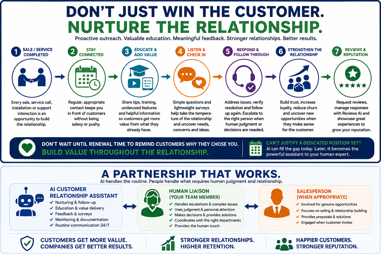Don't Just Win the Customer. Nurture the Relationship. A Partnership That Works: AI Customer Relationship Assistant, Human Liaison, and Salesperson working together.