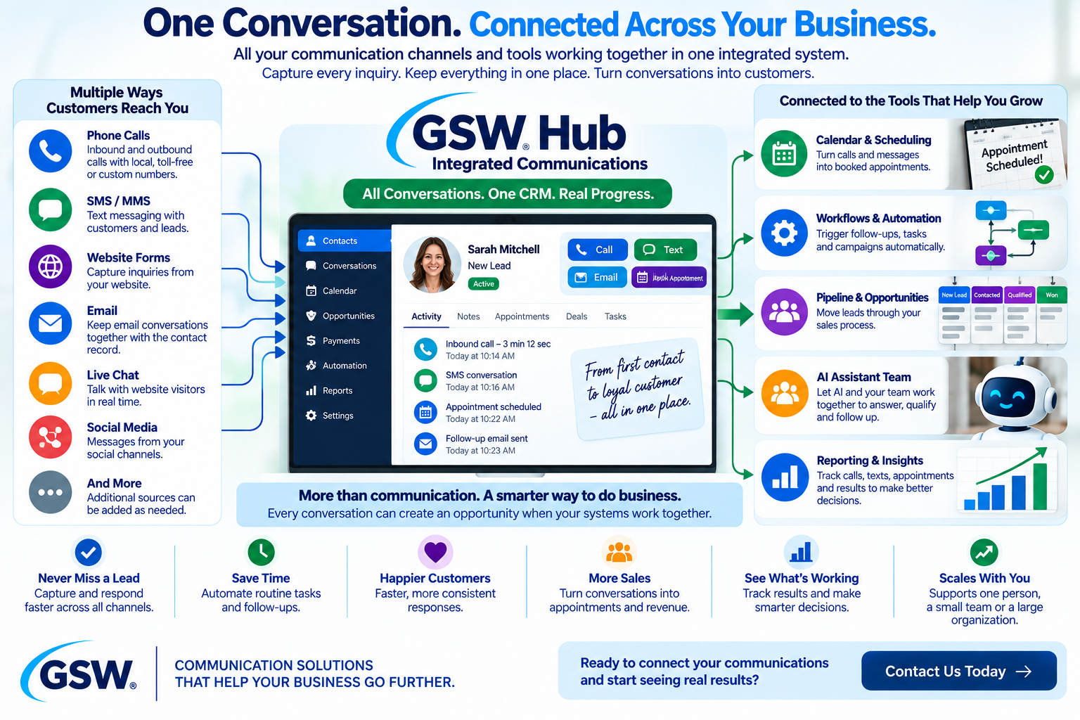 One Conversation. Connected Across Your Business. Diagram illustrating omnichannel customer reach, unified CRM contact records, and connected growth tools.