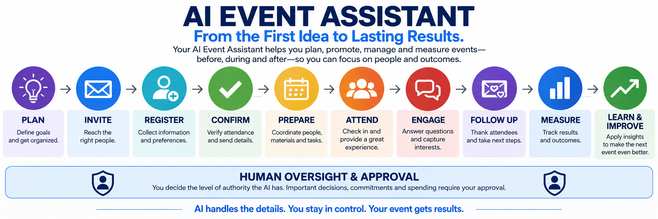The complete event journey: Plan, Invite, Register, Confirm, Prepare, Attend, Engage, Follow Up, Measure, and Learn and Improve.