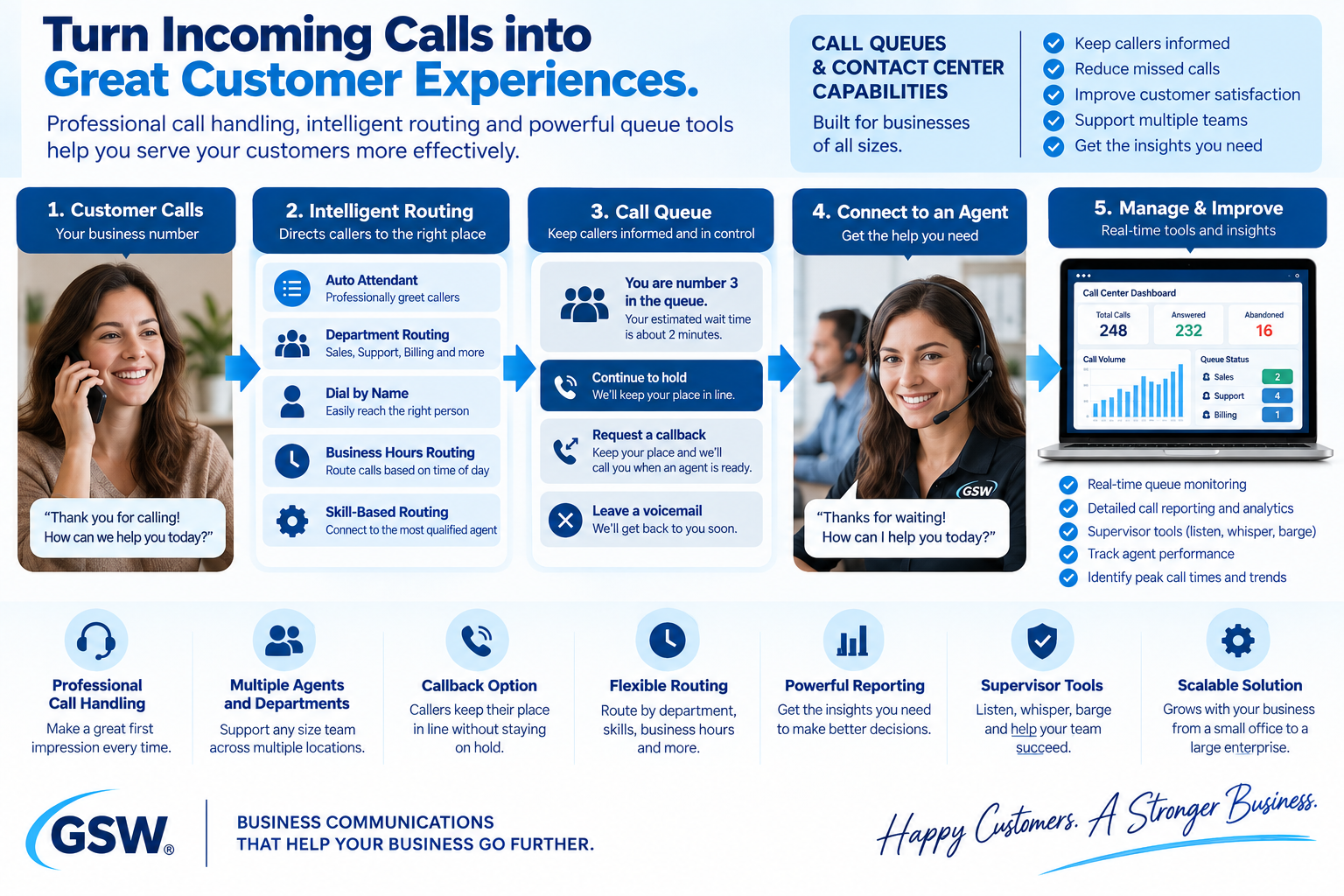Turn Incoming Calls into Great Customer Experiences. Diagram illustrating customer call handling, intelligent routing, call queues, agent connection, and real-time management and insights.
