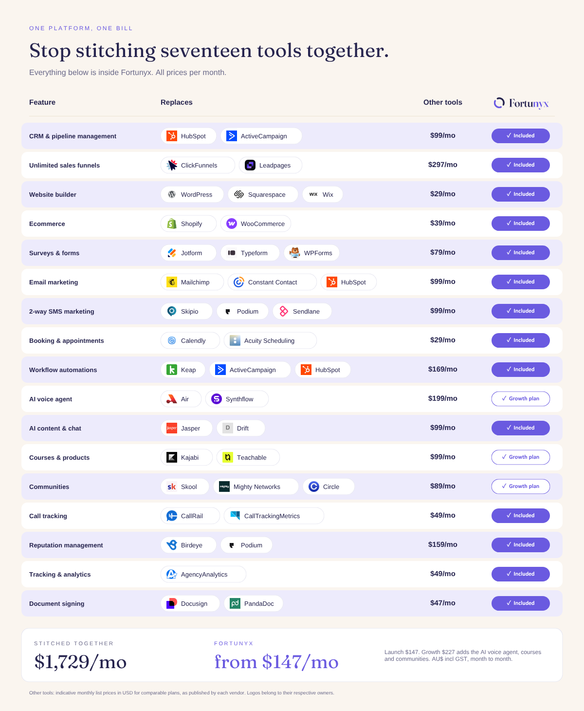 Stop stitching seventeen tools together — Fortunyx replaces seventeen separate software subscriptions from $147/month