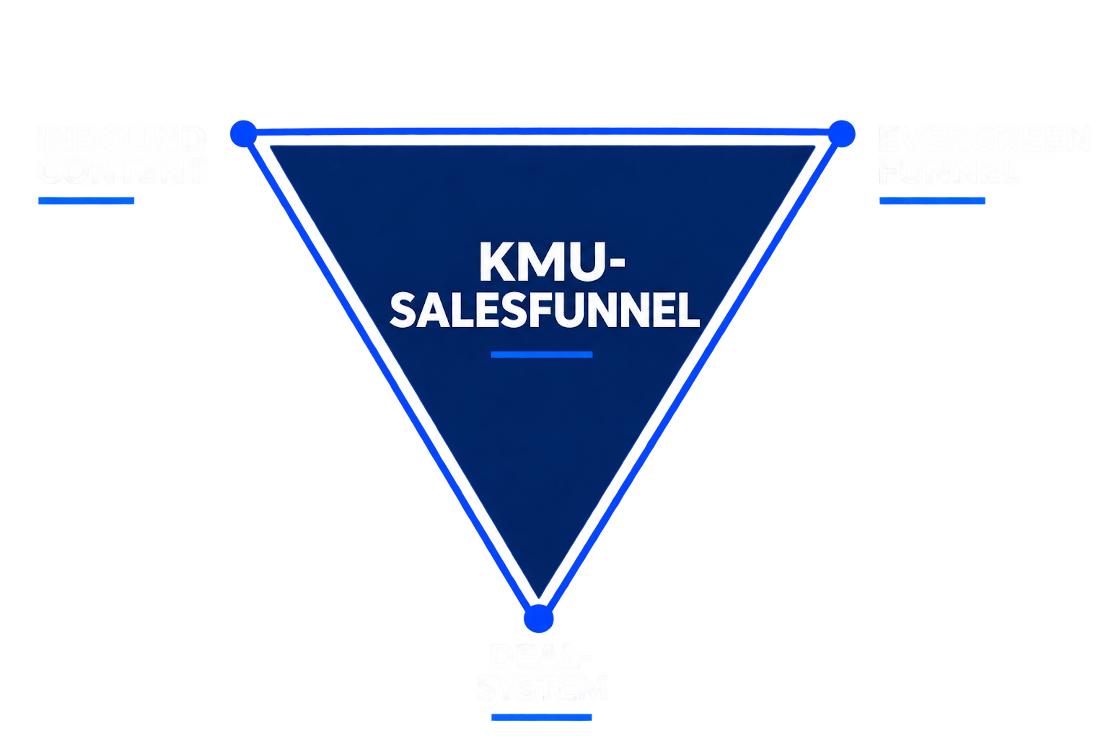 KMU-Salesfunnel mit den drei Bausteinen Inbound Content, Evergreen Funnel und Deal-System