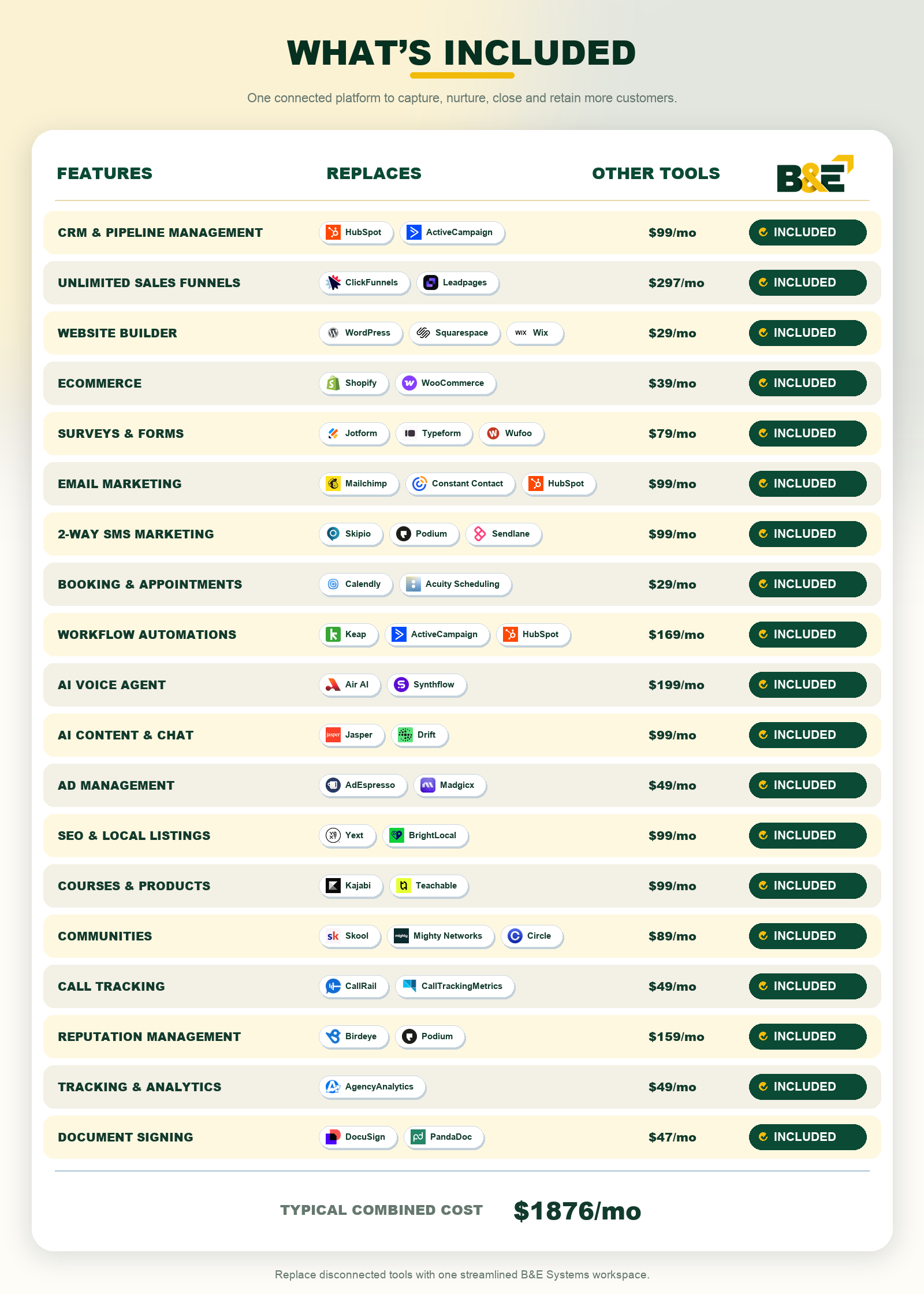 What's Included — Stack Comparison showing all 19 features, replaced tools, and typical combined cost of $1876/mo included in B&E Systems