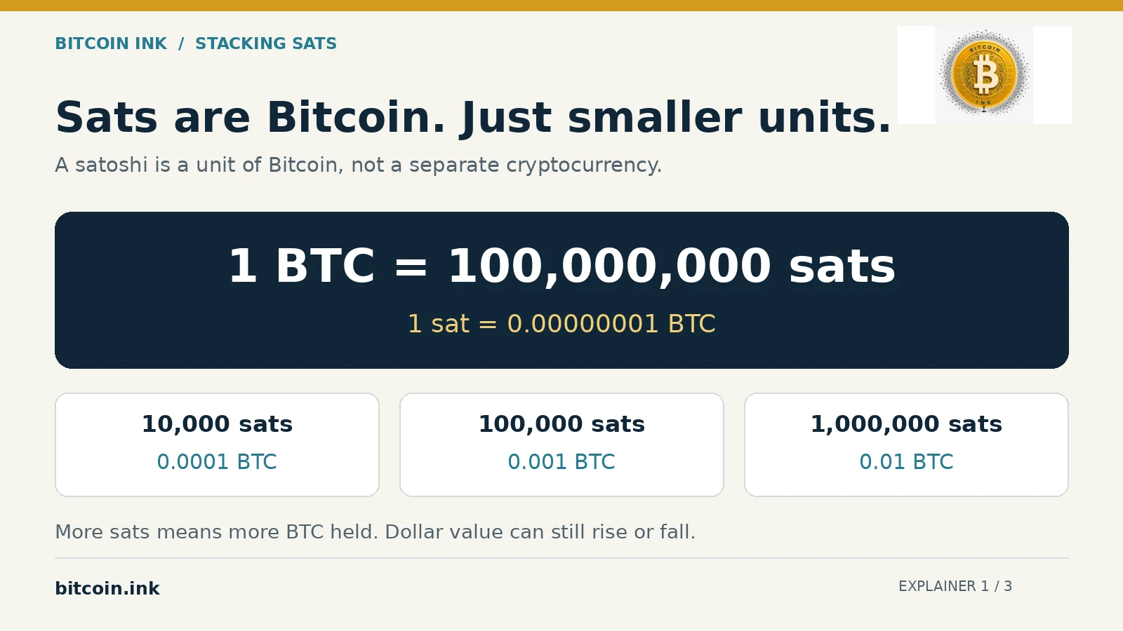 Stacking sats infographic showing one Bitcoin equals 100 million satoshis.