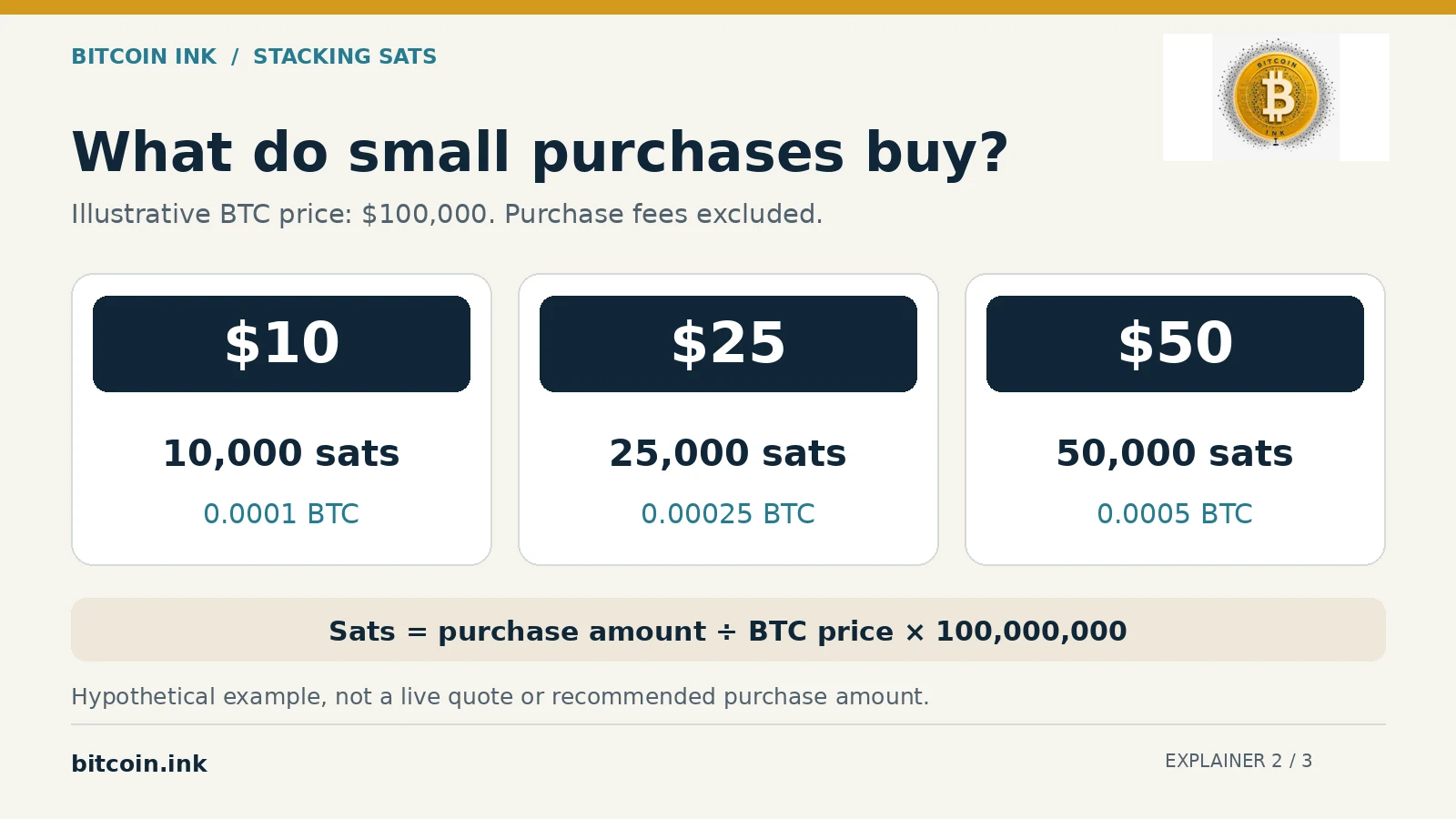 Stacking sats examples showing $10, $25, and $50 purchases at a hypothetical $100,000 Bitcoin price.
